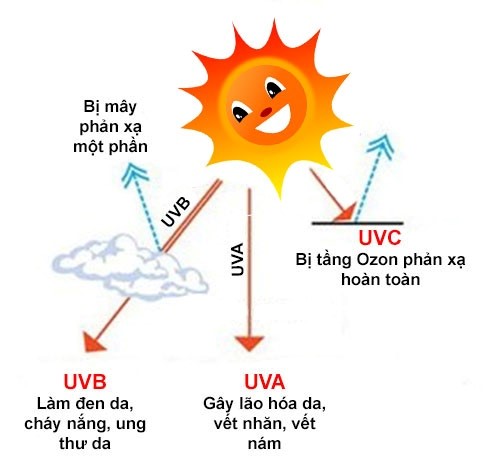 trời mưa có cần chống nắng không